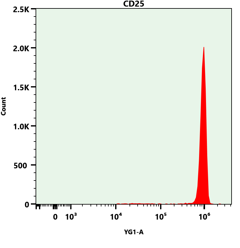 YG1-ACountCD25